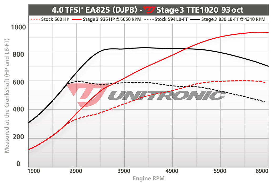 UNITRONIC AUDI C8 RS6 4.0 TFSI EA825 PERFORMANCE SOFTWARE